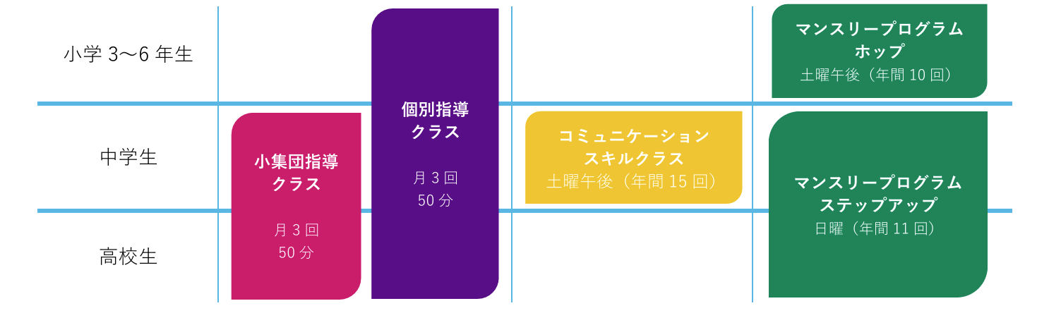 サポートプログラムコース